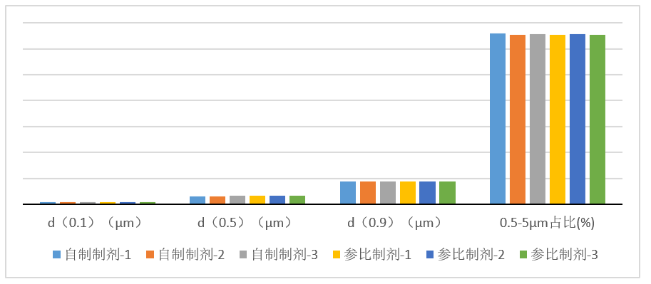 吸入製劑-案例分享---3批自研製劑與3參比製劑對比（n=10）-霧滴粒徑分布