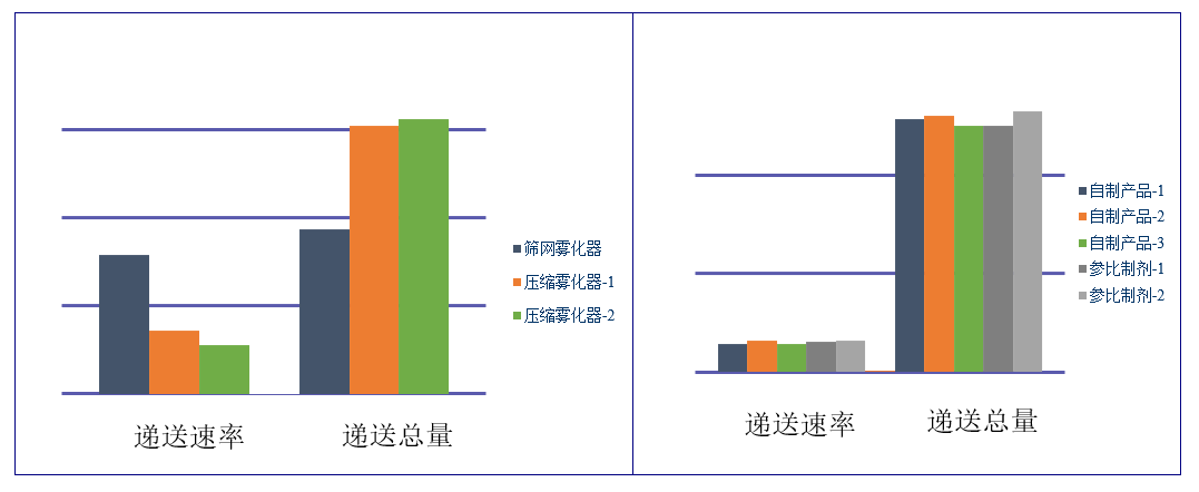 吸入製劑（仿製藥）-遞送速率及遞送總量