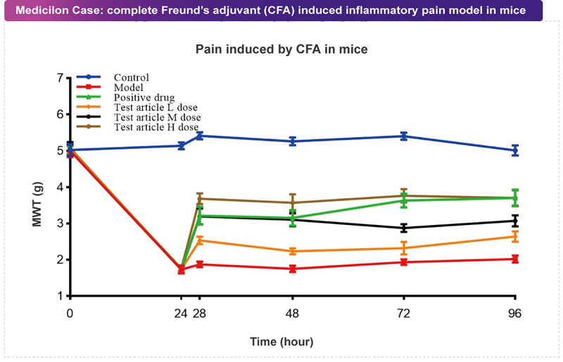 hjc黄金城案例：CFA致痛模型.jpg