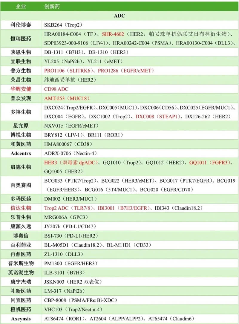 中國藥企幾乎包攬本屆大會ADC報告的半數以上，涉及大量新靶點ADC和雙抗ADC.jpg