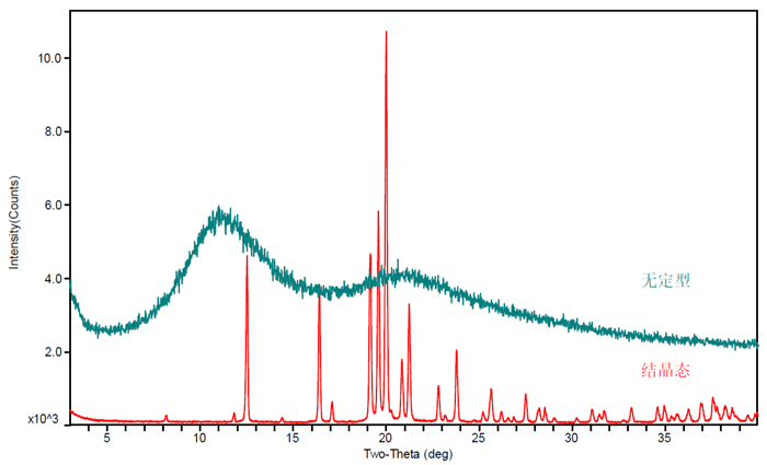 圖2-某一化合物結晶態和無定型的XRPD對比圖.jpg