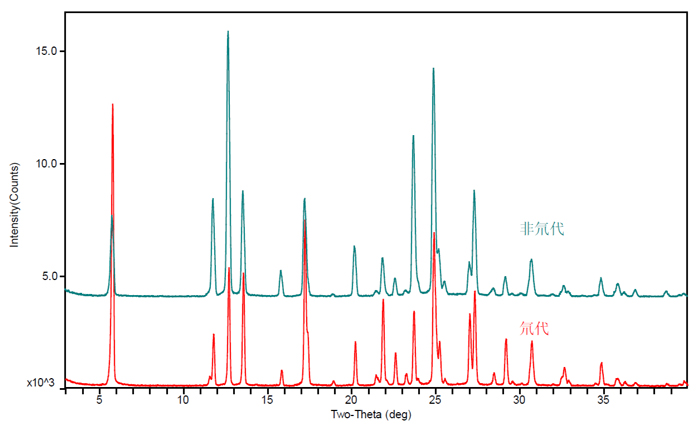 圖7-氘代和非氘代的XRPD對比圖.jpg