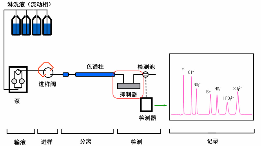 離子色譜的基本流路.jpg