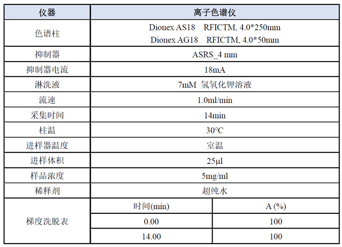 案例二-陰離子模式下檢測呱啶分析方法.jpg