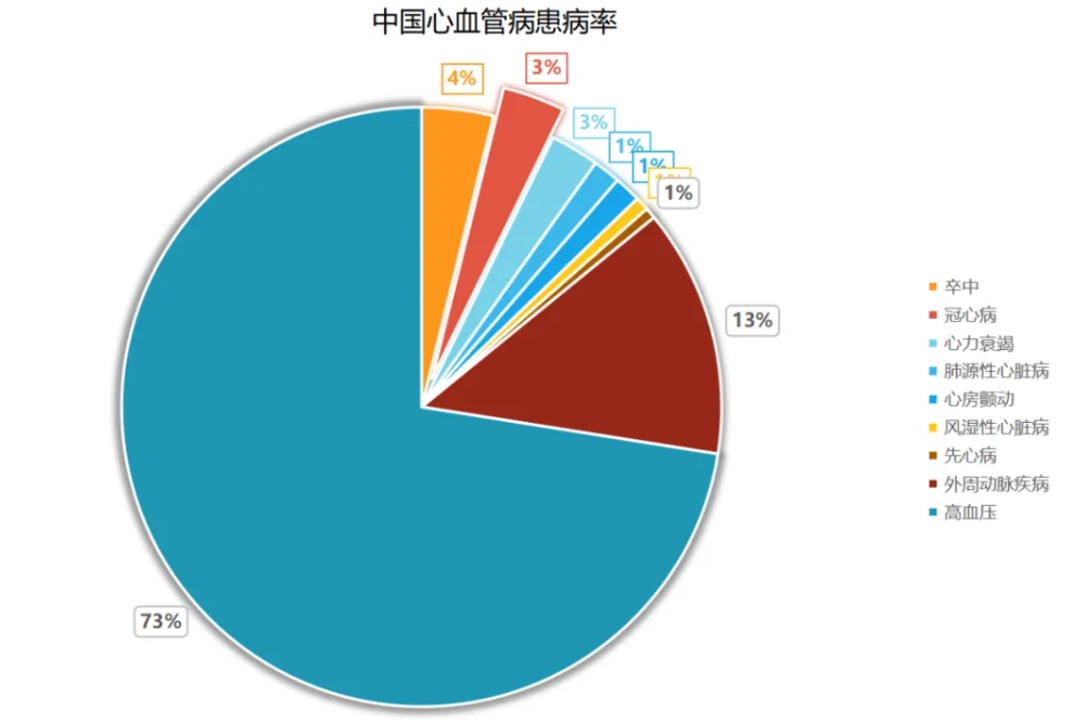 心血管疾病（CVD）已成為全球公共衛生領域的重要議題