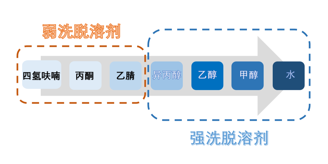 圖3：HILIC模式洗脫溶劑強弱順序.png